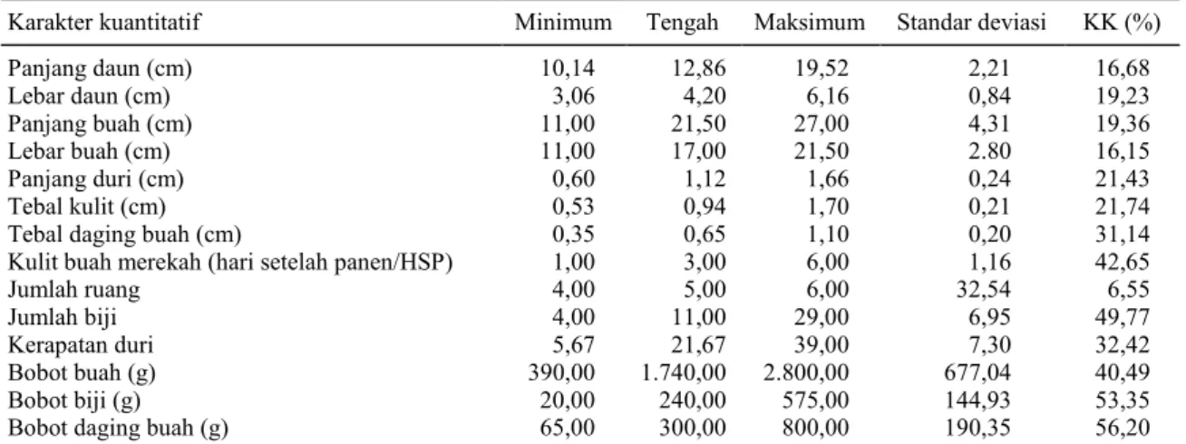 Tabel 1. Statistika sederhana dari 29 genotipe durian dari Provinsi Bengkulu. 