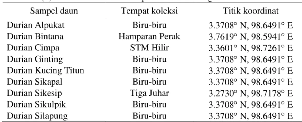 Tabel 1. Sembilan (9) aksesi durian asal Kabupaten Deli Serdang 