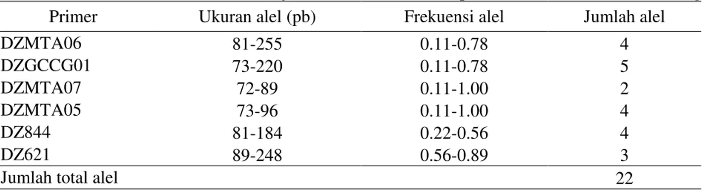 Tabel 3. Ukuran alel, frekuensi alel, dan jumlah alel 6 lokus SSR pada 9 aksesi durian Deli Serdang 