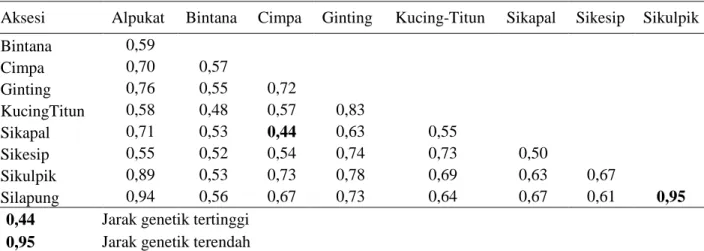 Tabel 4. Matriks jarak genetik 8 aksesi durian Kabupaten Tapanuli Tengah menggunakan 6 lokus 