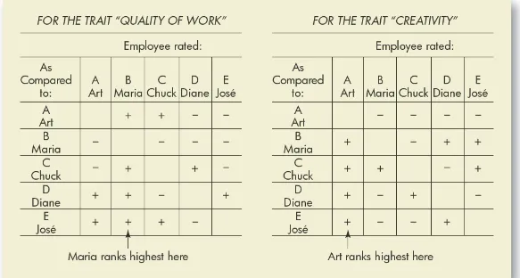 FIGURE 9–6Ranking Employees by the Paired Comparison Method