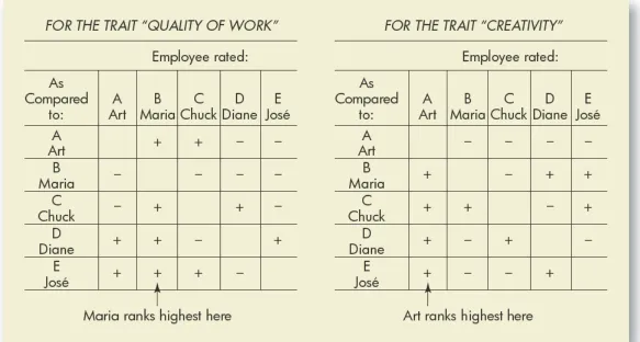 FIGURE 9–6Ranking Employees by the Paired Comparison Method