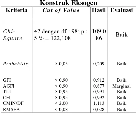 Table 1. Hasil Uji Model Faktor Konfirmatori  