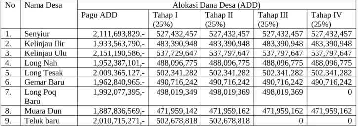 Tabel 2.2. Realisasi Keuangan Desa (ADD) yang bersumber dari  APBD Kabupaten Kutai Tirnur Tahun 2019