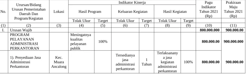 Tabel 3.1 Rencana Program OPD  tahun2019 dan Prakiraan  Maju Tahun 2021 Kecamatan Muara Ancalong Kabupaten Kutai Timur