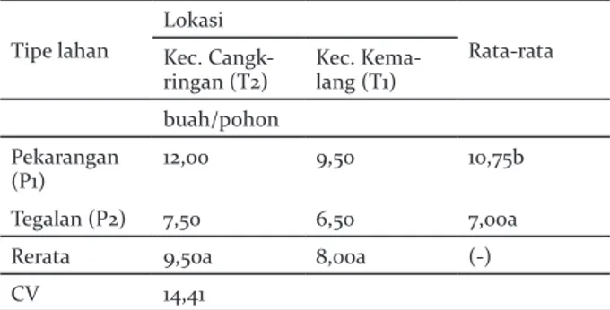 Table 11. Durian fruit yields on agroforestry system of 