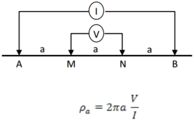 Gambar 2. Konfigurasi Wenner (Muallifah 2009) Figure 2. Wenner Configuration (Muallifah 2009)
