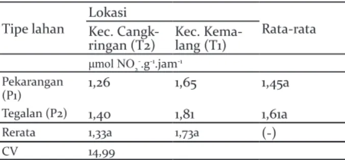 Table 1. Leaf water content in the agroforestry system of 