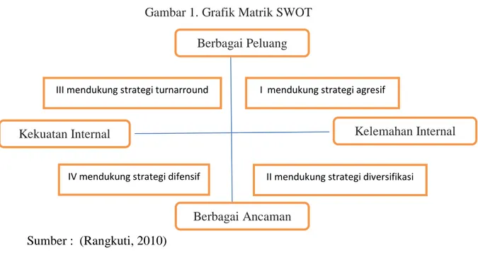Gambar 1. Grafik Matrik SWOT 