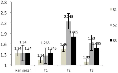 Grafik 1. Nilai rata-rata dari dua kali ulangan ketersediaan lisin ikan bandeng asap (g/100g) 