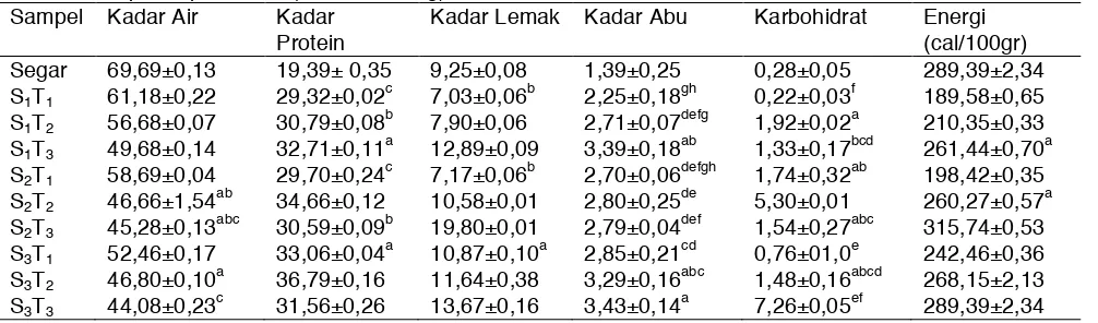 Tabel 1. Komposisi proksimat (% berat kering) 