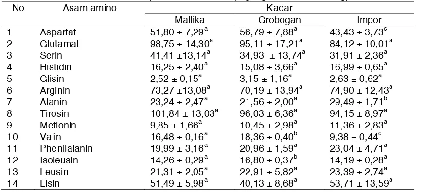 Tabel 2. Kadar asam amino beberapa varietas kedelai (mg/1 gram kedelai kering) 