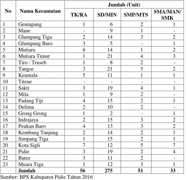 Tabel 4.1 Jumlah Fasilitas Pendidikan di Kabupaten Pidie 