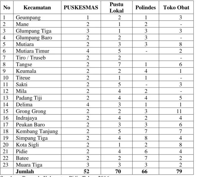 Tabel 4.2 PUSKESMAS dan Balai Kesehatan Kabupaten Pidie Tahun 2016 