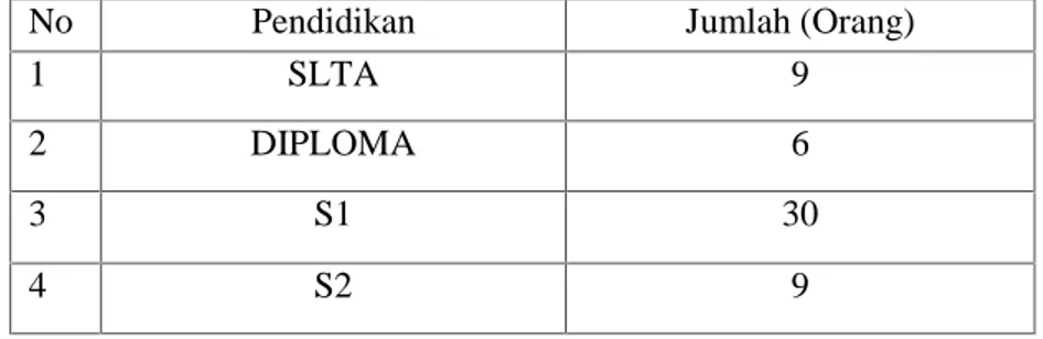 Tabel 2.2 Jumlah  Karyawan  Baitul  Mal  Kota  Banda  Aceh  menurut pendidikan