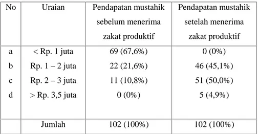 Tabel  3.1  Pendapatan  Mustahik  Sebelum  dan  Setelah  Distribusi  Zakat produktif.