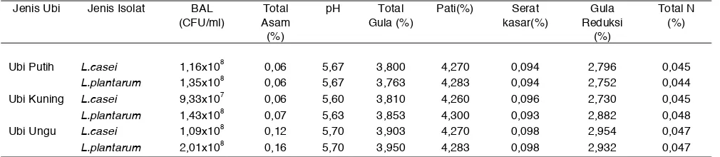 Tabel 2. Rerata Hasil Analisa Medium Fermentasi Tepung Ubi Sebelum Fermentasi 