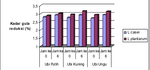 Gambar 7. Pengaruh Jenis Isolat dan Jenis Tepung Ubi Terhadap N- 
  Total Medium Fermentasi 