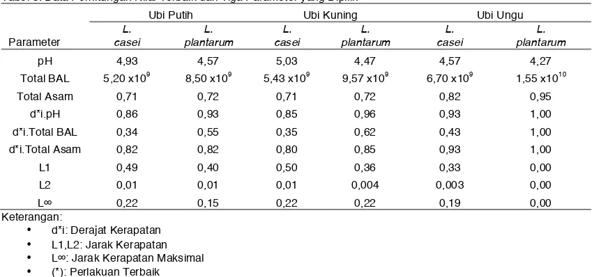 Tabel 3. Data Perhitungan Nilai Terbaik dari Tiga Parameter yang Dipilih 