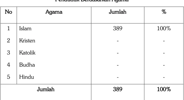 Tabel di atas menunjukan bahwa sarana peribadatan di desa tersebut  sangatlah  kurang  jika  dibandingkan  dengan  jumlah  penduduk  yang  ada  dalam  mengerjakan  ibadah