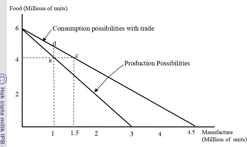 Gambar 1. Kurva Kemungkinan Produksi dan Konsumsi 