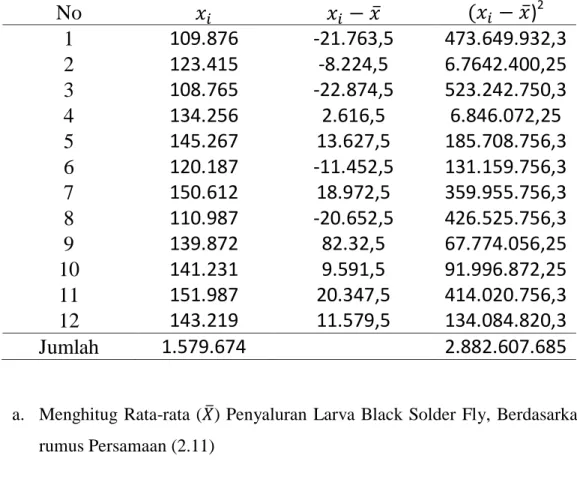 Tabel 4.5 Tabel Deskriftif Data Peyaluran Larva Black Solder Fly Tahun2016 