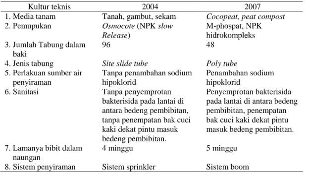 Tabel 1.   Kultur teknis yang diterapkan pada pembibitan A. crassicarpa tahun                  2004 dan 2007 