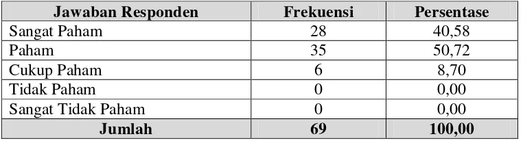 Tabel 12.  Pemahaman Responden Tentang Alat-Alat Pertanian Modern yang Disampaikan Penyuluh 