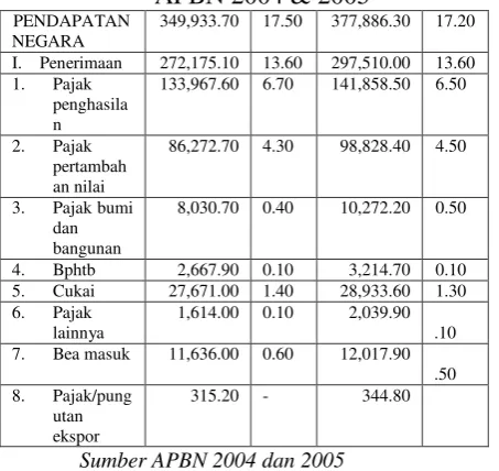 Tabel Penerimaan Perpajakan dalam APBN 2004 & 2005 