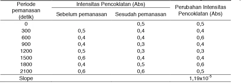 Tabel 1. Reduksi Bakteri Susu pada Pemanasan Suhu 70oC pada Periode yang Bervariasi 