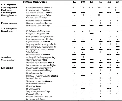 Table 1. Seasonal distribution and diversity of Odonata. Ws=Wet season, Ds=Dry season Family Genera Individuals 