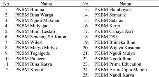 Tabel 1. Daftar Nama PKBM di Kabupaten Karanganyar 