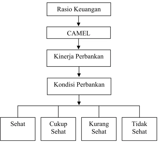 Gambar 2.2. Rasio Keuangan Model CAMEL 