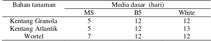Tabel 4.2. Waktu inisiasi pembentukan akar rambut pada eksplan kentang                 Granola, kentang  Atlantik dan wortel pada media MS, B5 dan White