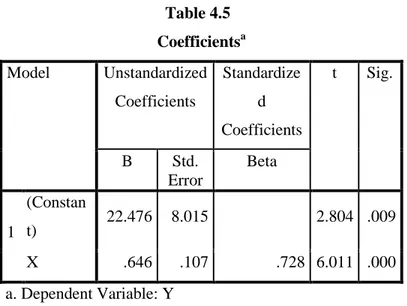 Table 4.5  Coefficients a Model  Unstandardized  Coefficients  Standardized  Coefficients  t  Sig