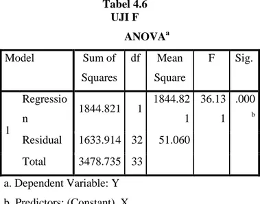Tabel 4.6  UJI F  ANOVA a Model  Sum of  Squares  df  Mean  Square  F  Sig.  1  Regression  1844.821  1  1844.82 1  36.13 1  .000b Residual  1633.914  32  51.060    Total  3478.735  33    a