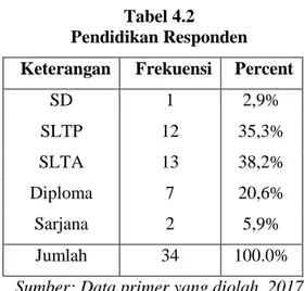 Tabel 4.2  Pendidikan Responden  Keterangan   Frekuensi  Percent  