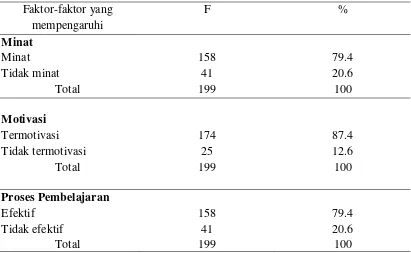 Tabel 5.2 Distribusi Frekuensi dan Persentase Minat, Motivasi dan Proses Pembealajaran 