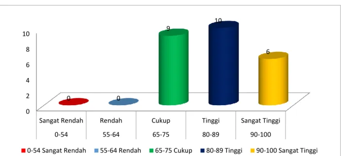 Table 3. Distribution of Frequency and Percentage  of Learning Completeness for Class VII Students of  SMP Negeri 8 Makassar Using Online Media 