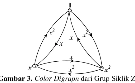 Gambar 3. Color Digraph dari Grup Siklik Z3  