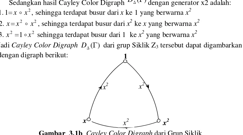 Gambar  3.1a  Cayley Color Digraph dari Grup Siklik 