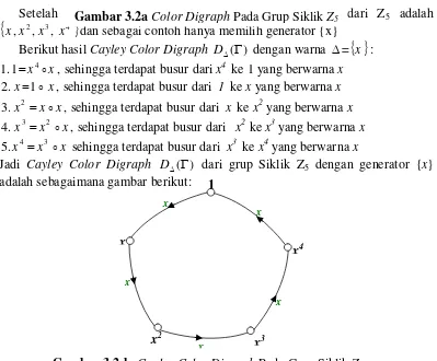 Gambar 3.2.b  Cayley Color Digraph Pada Grup Siklik Z5 