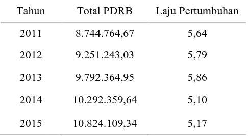 Tabel I-2 Laju Pertumbuhan Ekonomi Kabupaten Magetan 2011-2015 (persen) 