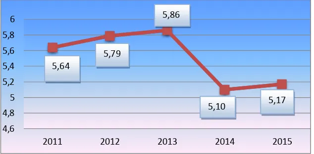 Grafik Laju Pertumbuhan Ekonomi Kabupaten Magetan Grafik I-1 Tahun 2011-2015 