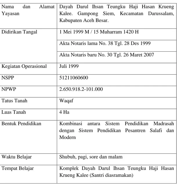 Tabel  4.1  :  Profil  Pesantren  Darul  Ihsan  Siem  Aceh  Besar  Tahun  ajaran 