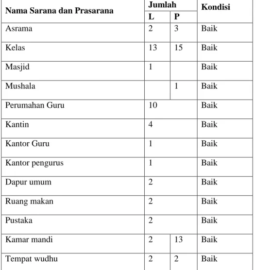 Tabel 4.3: Sarana dan Prasarana Pesantren Darul Ihsan tahun ajaran 2017/2018.  Nama Sarana dan Prasarana  Jumlah  Kondisi 