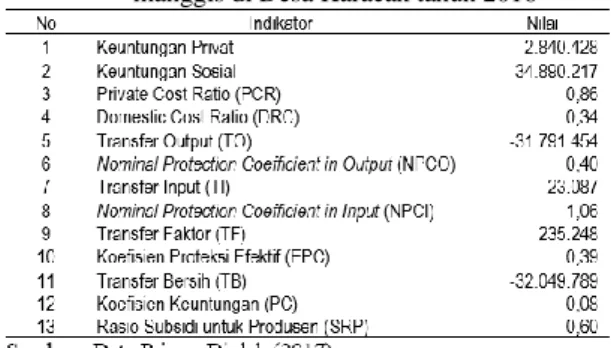 Tabel 5  Policy Analysis Matrix (PAM) pengusahaan manggis di Desa Karacak tahun 2016  (Rp/Ha) 