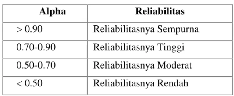 Tabel 3.1 Nilai Interpretasi Reliabilitas