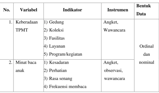 Tabel 3.3 Hubungan Variabel, Indikator, Instrumen dan Bentuk Data