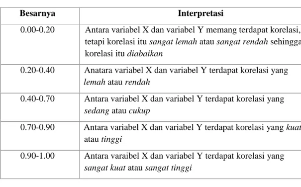 Tabel 3.4 Interpretasi Nilai r